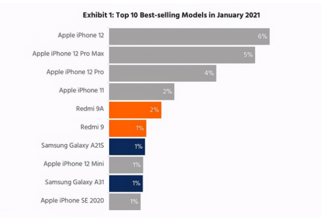个旧苹果手机维修分享为什么iPhone 12吐槽最多反而销量 
